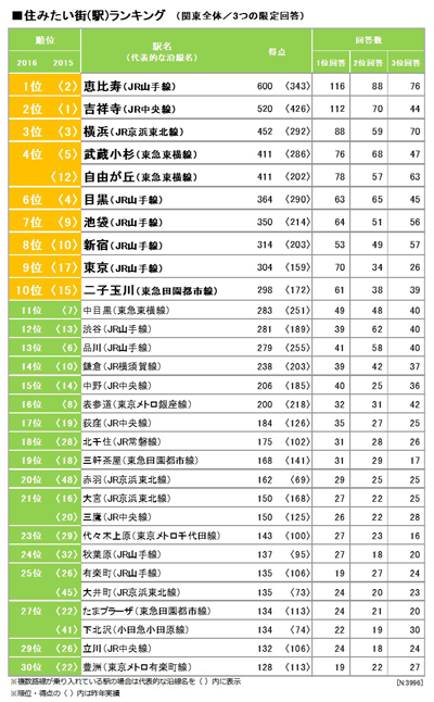 住みたい街ランキング 自然素材 無垢材の家を提案する 無垢スタイル建築設計 のスタッフブログ